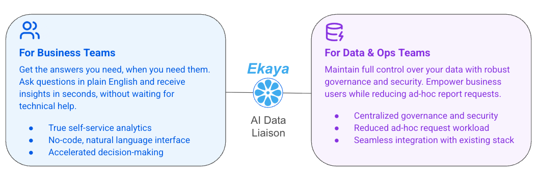 Ekaya - AI Data Liaison connecting Business Teams and Data & Ops Teams